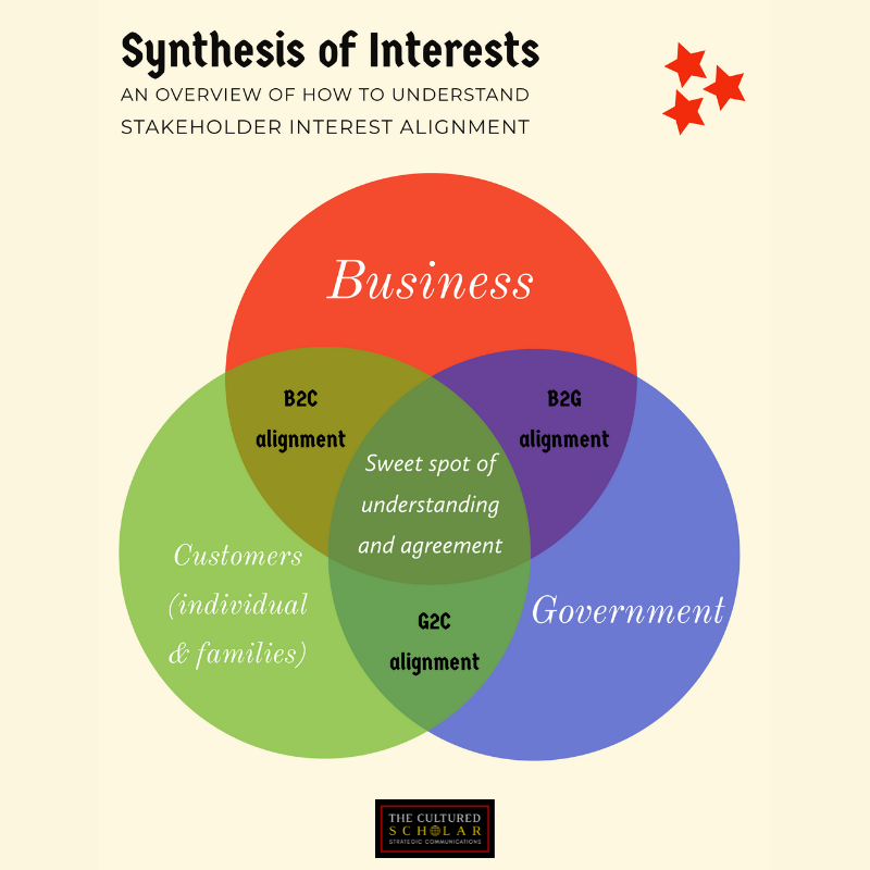 stakeholder interest alignment